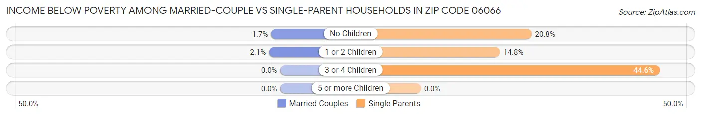Income Below Poverty Among Married-Couple vs Single-Parent Households in Zip Code 06066