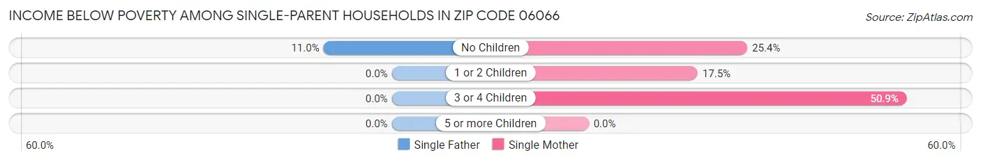 Income Below Poverty Among Single-Parent Households in Zip Code 06066