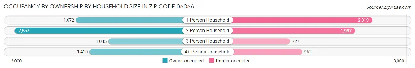 Occupancy by Ownership by Household Size in Zip Code 06066
