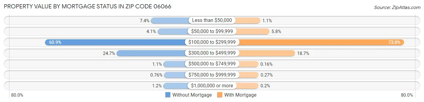 Property Value by Mortgage Status in Zip Code 06066