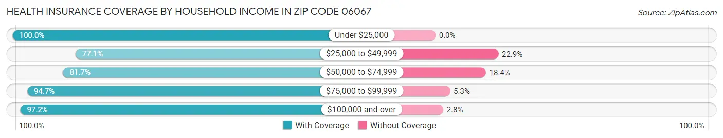 Health Insurance Coverage by Household Income in Zip Code 06067
