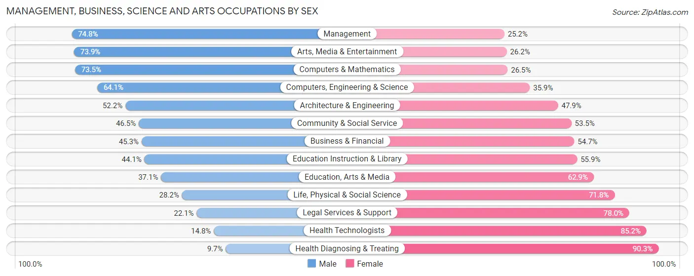 Management, Business, Science and Arts Occupations by Sex in Zip Code 06067