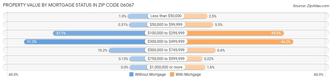 Property Value by Mortgage Status in Zip Code 06067