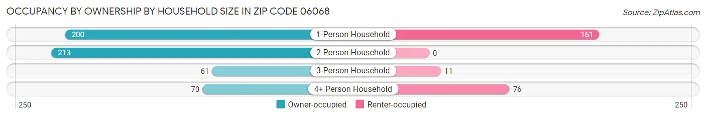 Occupancy by Ownership by Household Size in Zip Code 06068