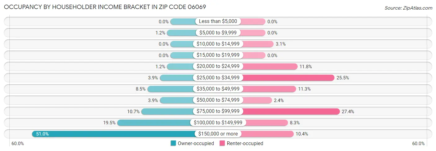 Occupancy by Householder Income Bracket in Zip Code 06069