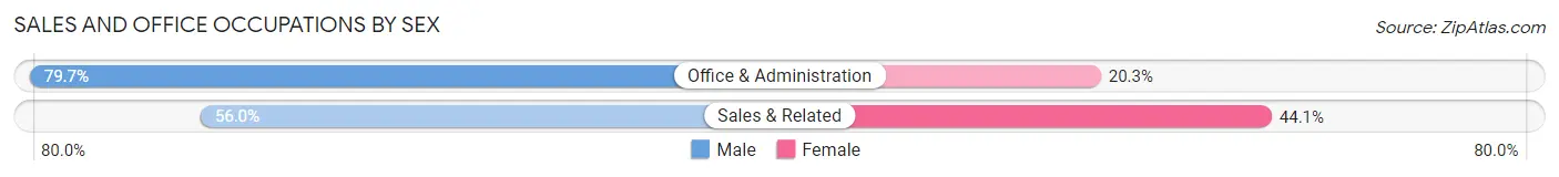 Sales and Office Occupations by Sex in Zip Code 06069