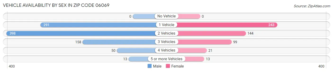 Vehicle Availability by Sex in Zip Code 06069