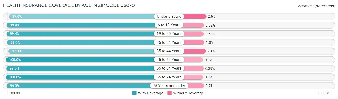 Health Insurance Coverage by Age in Zip Code 06070