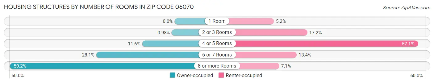 Housing Structures by Number of Rooms in Zip Code 06070