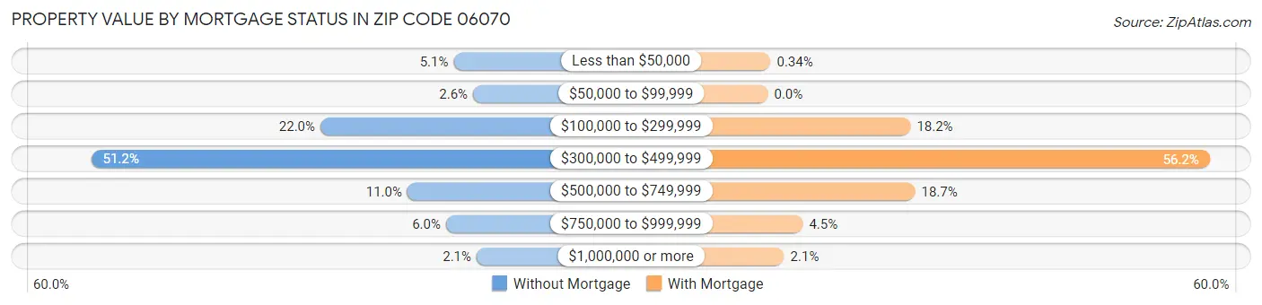 Property Value by Mortgage Status in Zip Code 06070