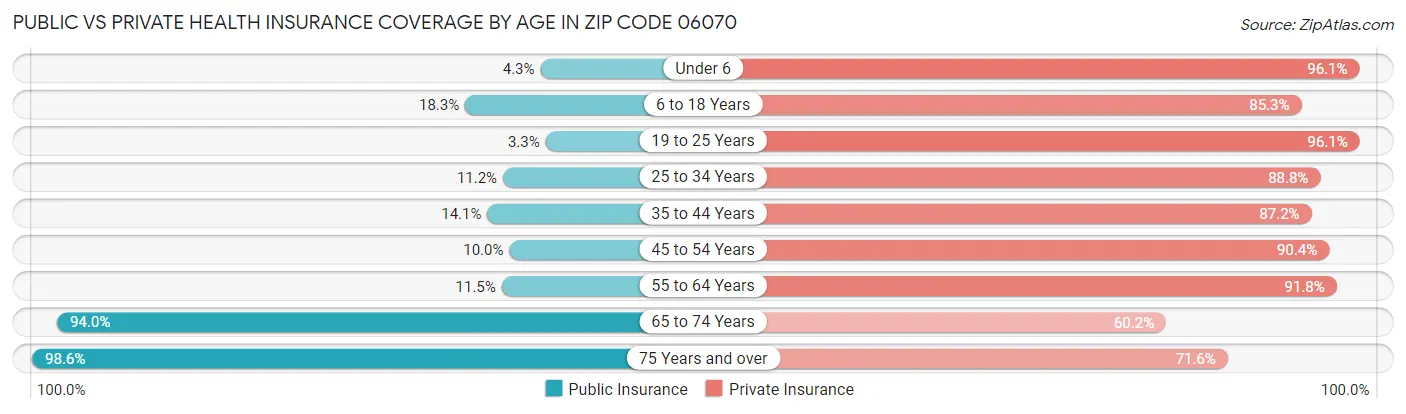Public vs Private Health Insurance Coverage by Age in Zip Code 06070