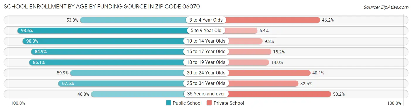 School Enrollment by Age by Funding Source in Zip Code 06070