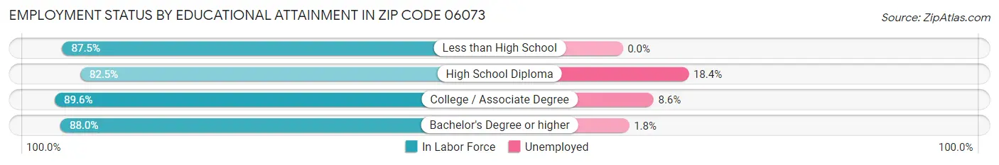 Employment Status by Educational Attainment in Zip Code 06073