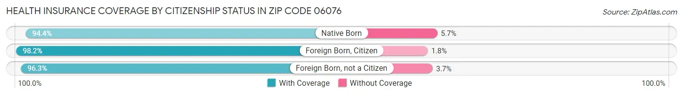 Health Insurance Coverage by Citizenship Status in Zip Code 06076
