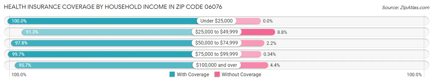 Health Insurance Coverage by Household Income in Zip Code 06076