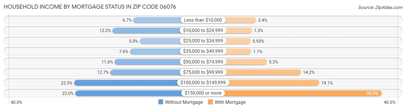 Household Income by Mortgage Status in Zip Code 06076