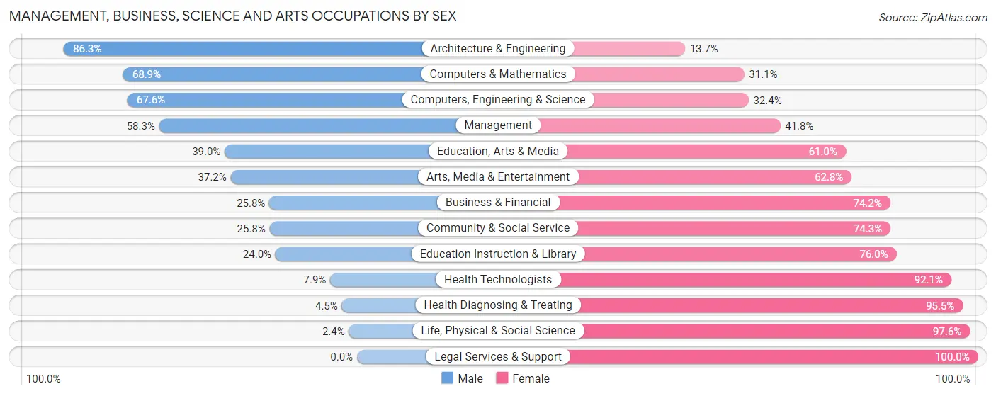 Management, Business, Science and Arts Occupations by Sex in Zip Code 06076