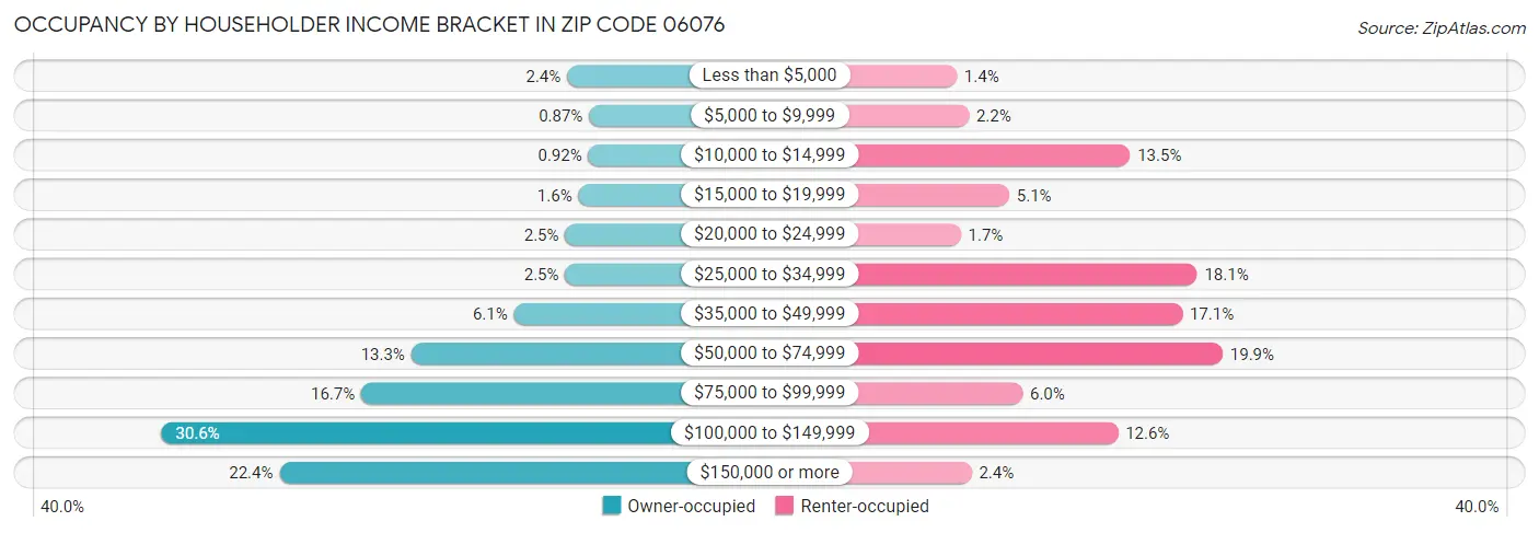 Occupancy by Householder Income Bracket in Zip Code 06076