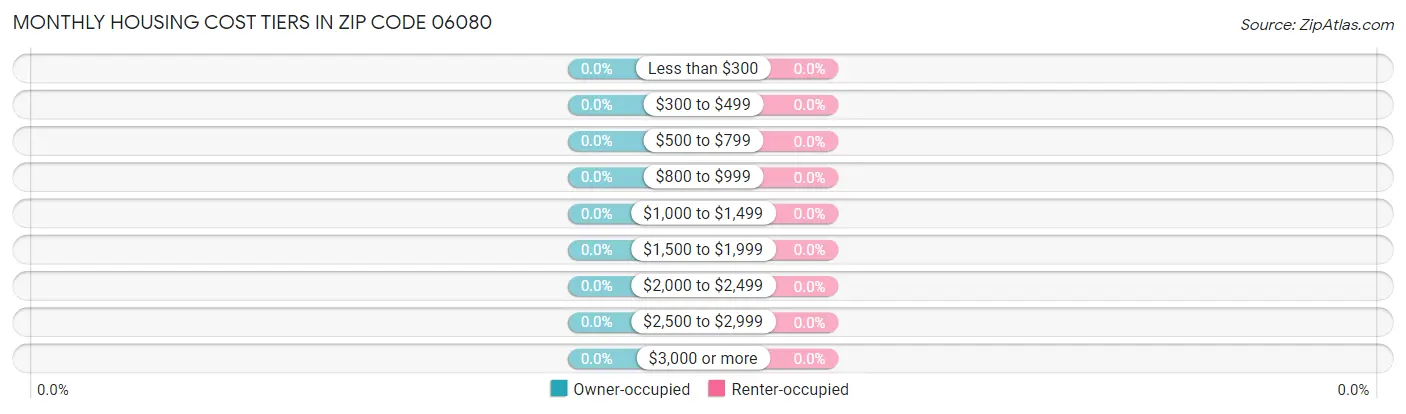 Monthly Housing Cost Tiers in Zip Code 06080