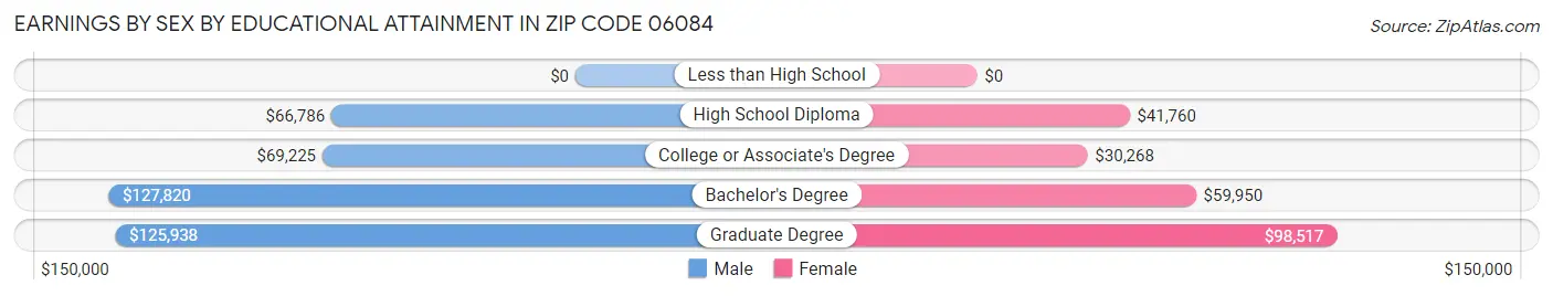 Earnings by Sex by Educational Attainment in Zip Code 06084