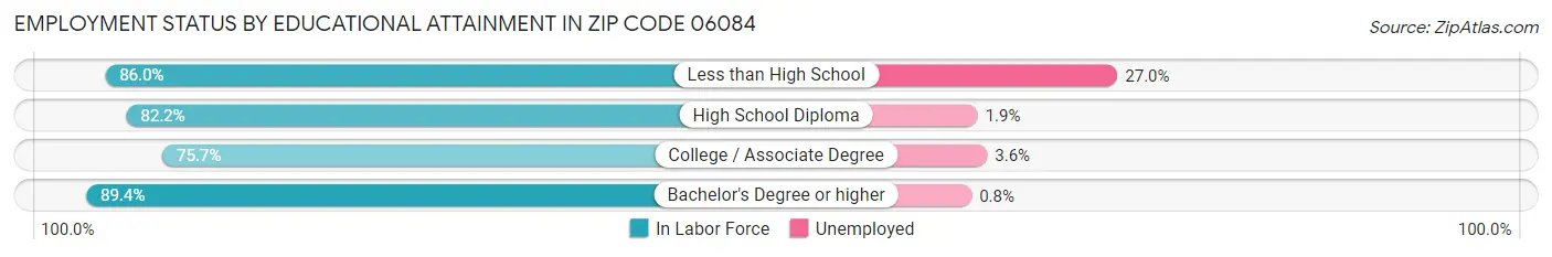 Employment Status by Educational Attainment in Zip Code 06084