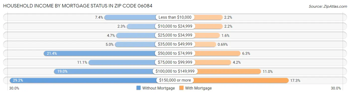 Household Income by Mortgage Status in Zip Code 06084