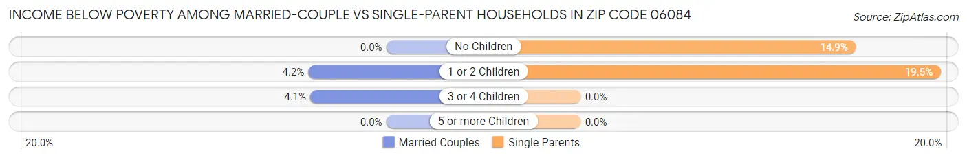 Income Below Poverty Among Married-Couple vs Single-Parent Households in Zip Code 06084