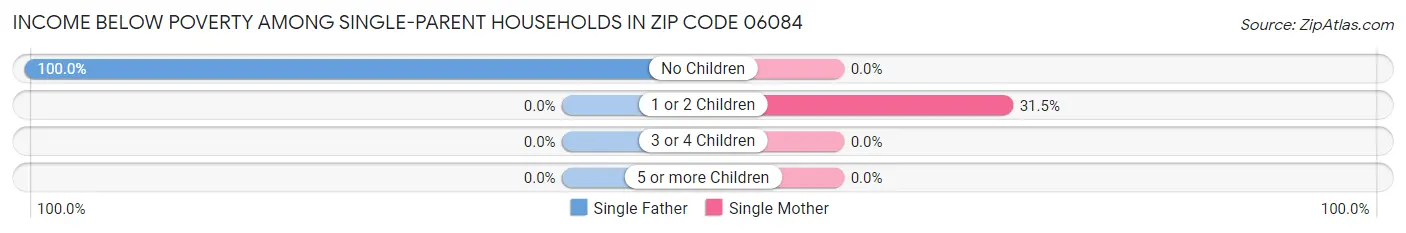 Income Below Poverty Among Single-Parent Households in Zip Code 06084