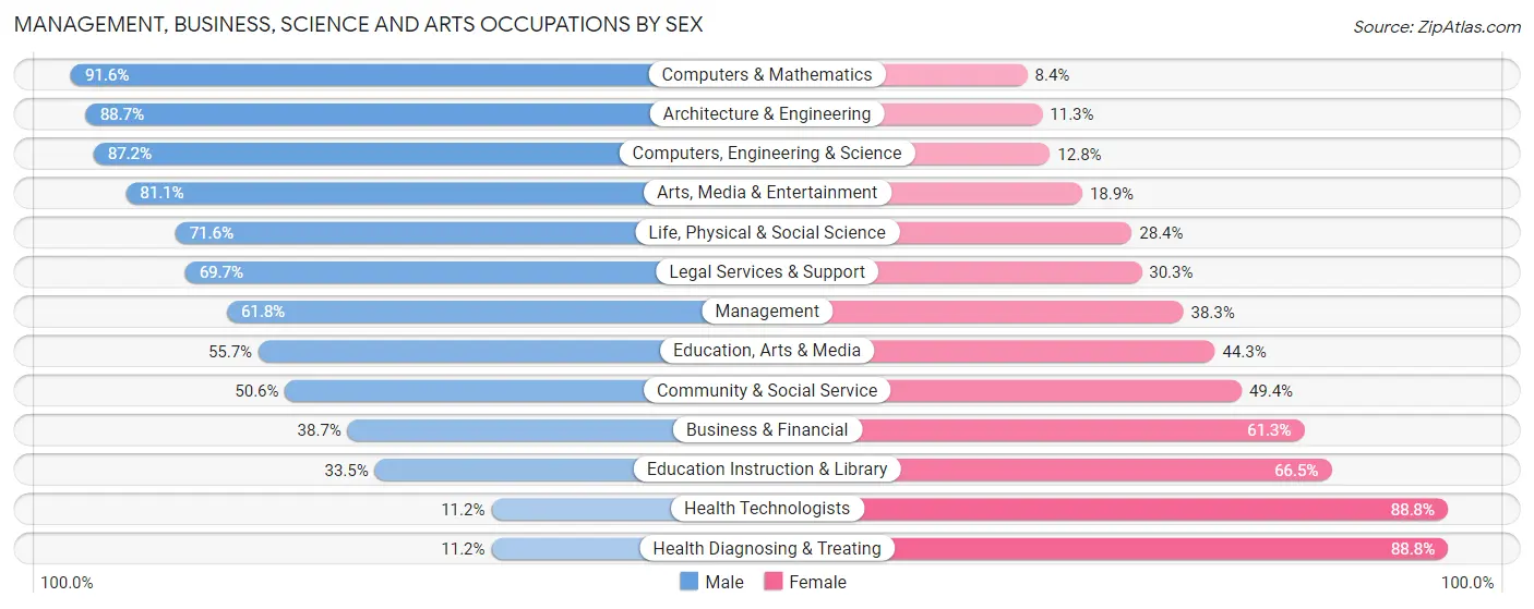 Management, Business, Science and Arts Occupations by Sex in Zip Code 06084