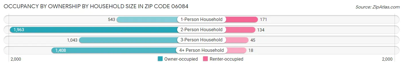 Occupancy by Ownership by Household Size in Zip Code 06084