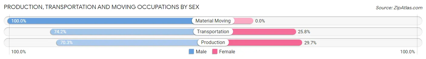 Production, Transportation and Moving Occupations by Sex in Zip Code 06084