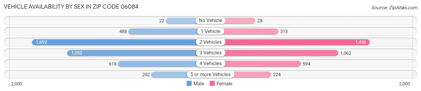 Vehicle Availability by Sex in Zip Code 06084