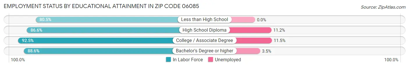 Employment Status by Educational Attainment in Zip Code 06085