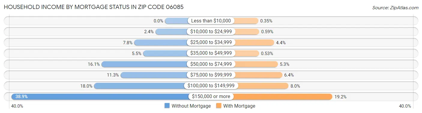 Household Income by Mortgage Status in Zip Code 06085