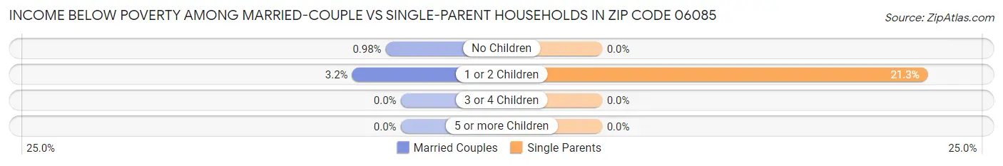 Income Below Poverty Among Married-Couple vs Single-Parent Households in Zip Code 06085