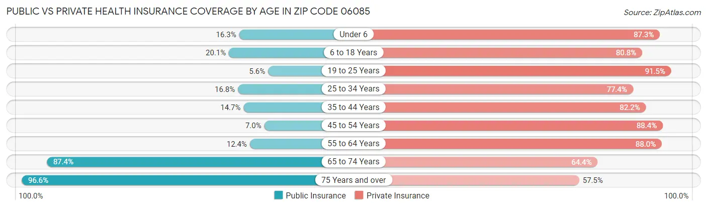 Public vs Private Health Insurance Coverage by Age in Zip Code 06085