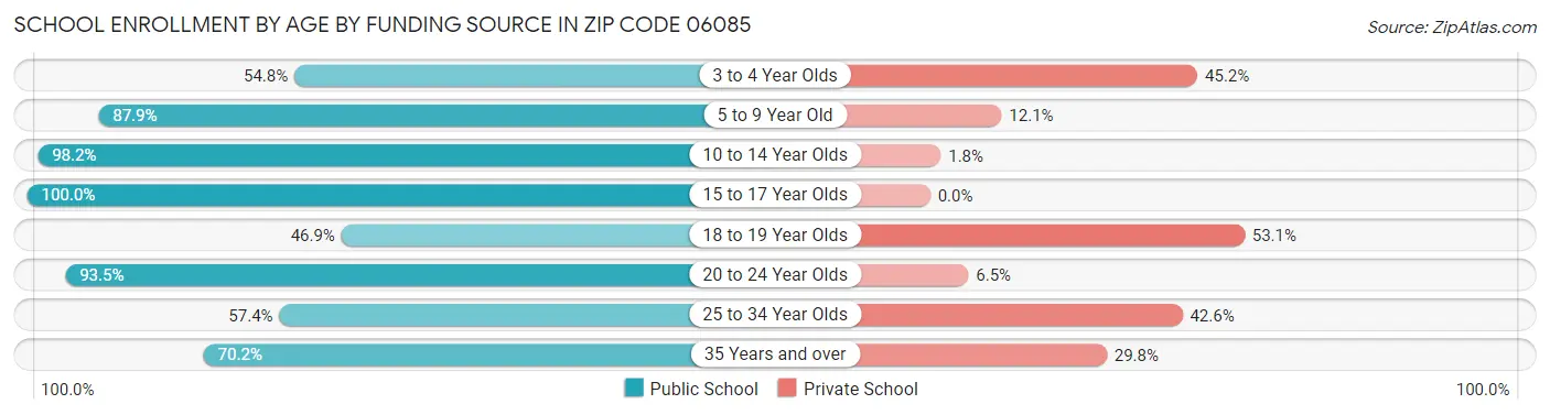 School Enrollment by Age by Funding Source in Zip Code 06085