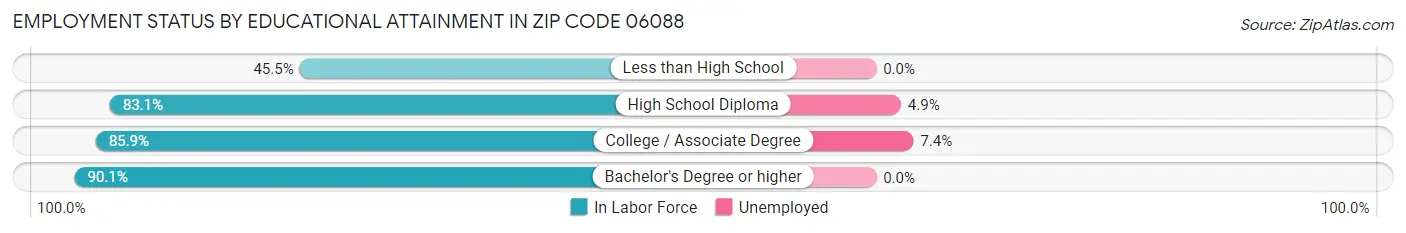 Employment Status by Educational Attainment in Zip Code 06088