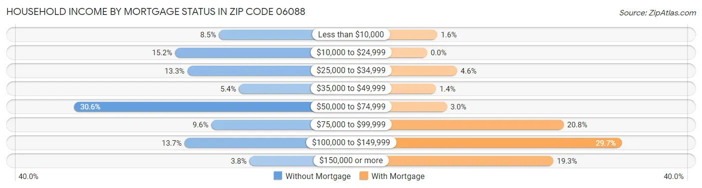 Household Income by Mortgage Status in Zip Code 06088