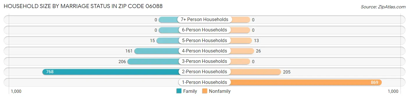 Household Size by Marriage Status in Zip Code 06088
