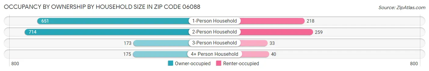 Occupancy by Ownership by Household Size in Zip Code 06088