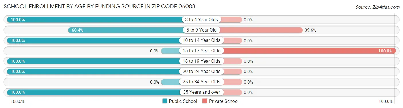 School Enrollment by Age by Funding Source in Zip Code 06088