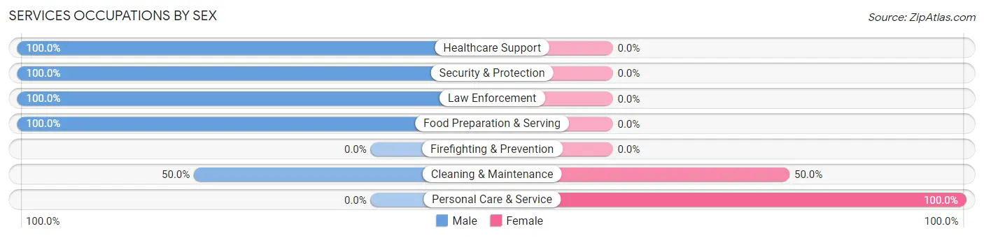 Services Occupations by Sex in Zip Code 06088