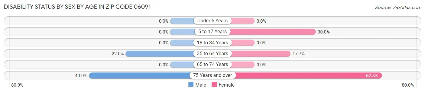Disability Status by Sex by Age in Zip Code 06091