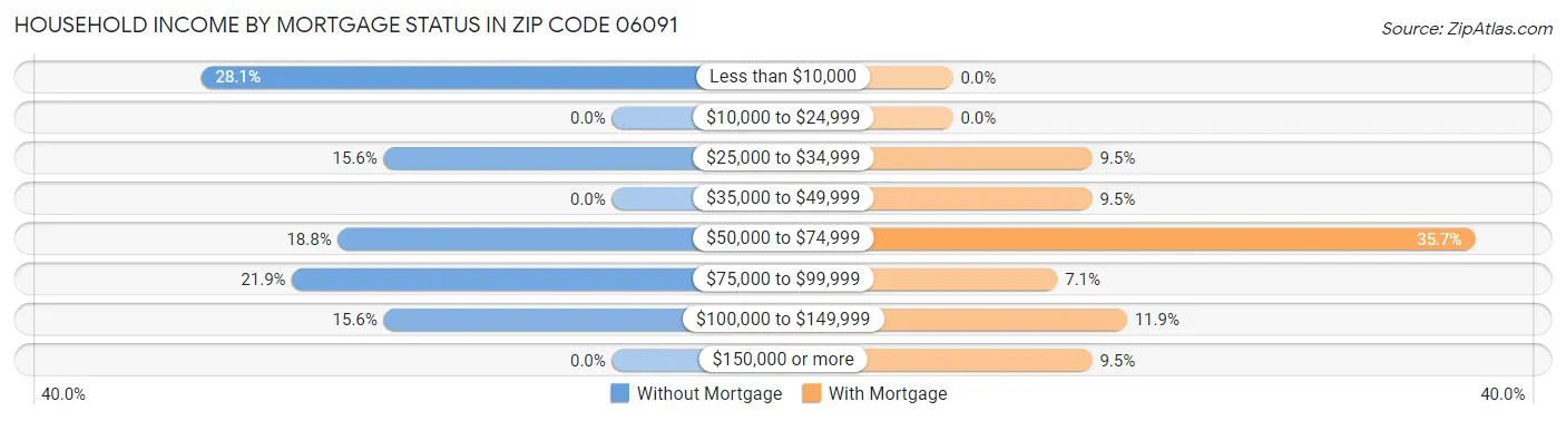 Household Income by Mortgage Status in Zip Code 06091