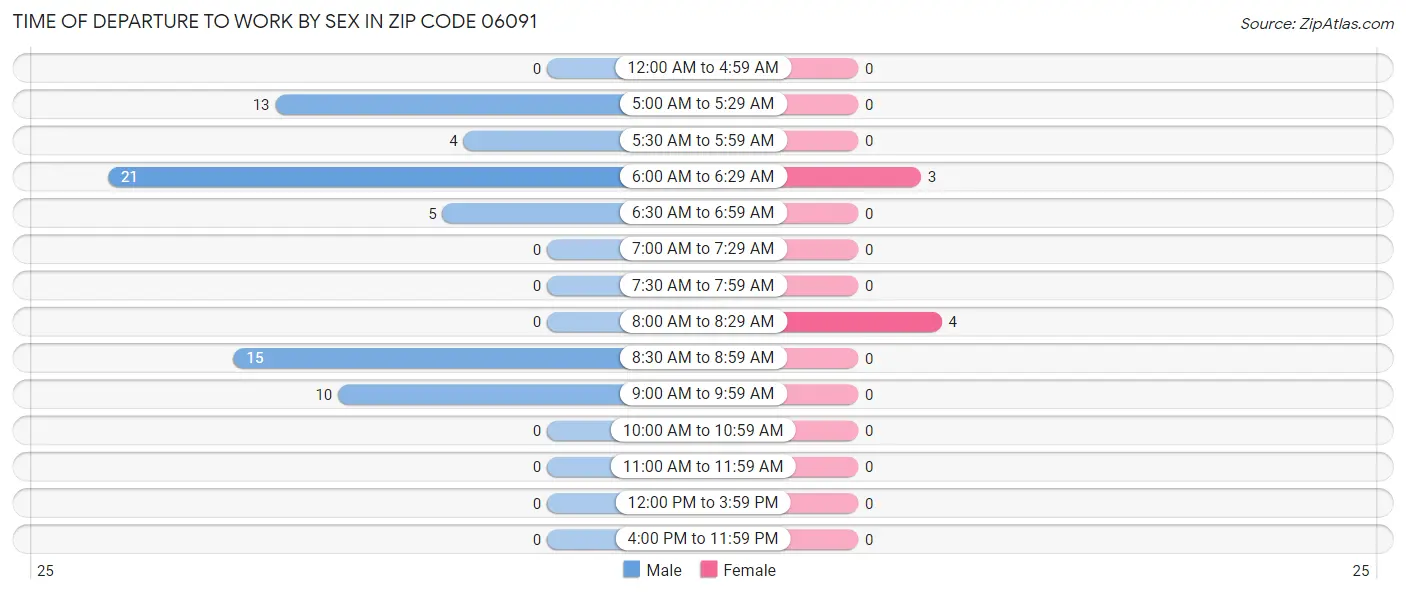 Time of Departure to Work by Sex in Zip Code 06091