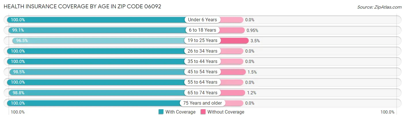 Health Insurance Coverage by Age in Zip Code 06092