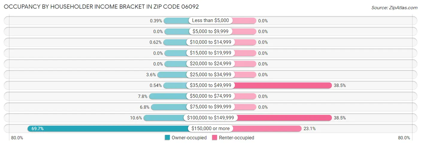 Occupancy by Householder Income Bracket in Zip Code 06092