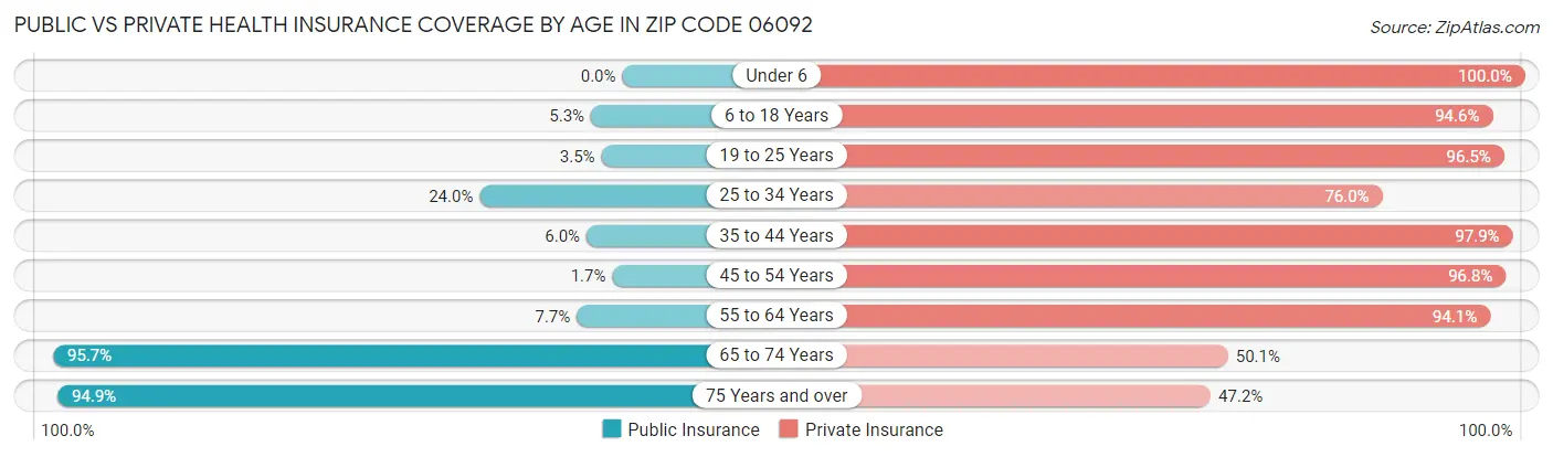 Public vs Private Health Insurance Coverage by Age in Zip Code 06092