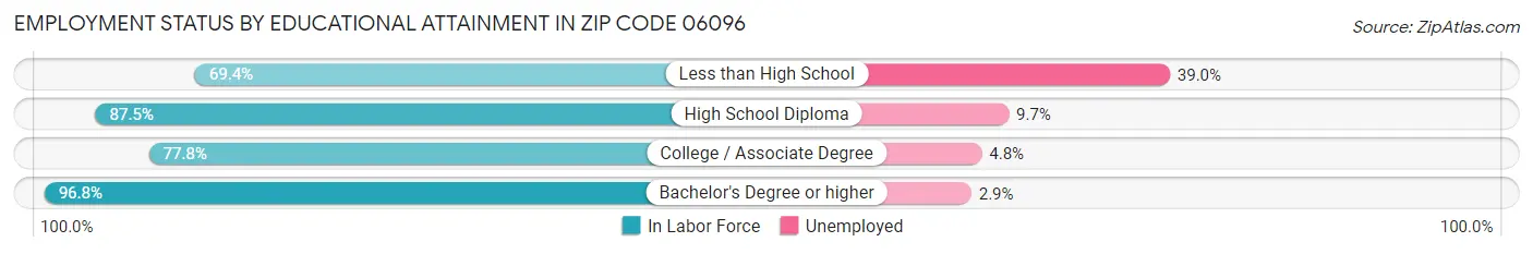 Employment Status by Educational Attainment in Zip Code 06096